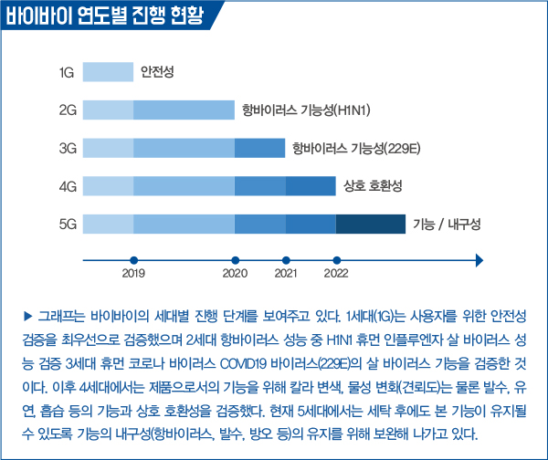 항바이러스 소재 ‘바이바이’ <BR> TAK텍스타일이 개발… 세계적 검증기관 인증 1458-Image