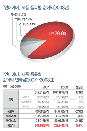 퍼포먼스 기어 개척자 「언더아머」! 5372-Image