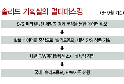 「솔리드옴므」, 소리없이 강하다 5410-Image