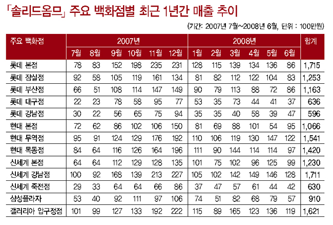 「솔리드옴므」, 소리없이 강하다 5492-Image