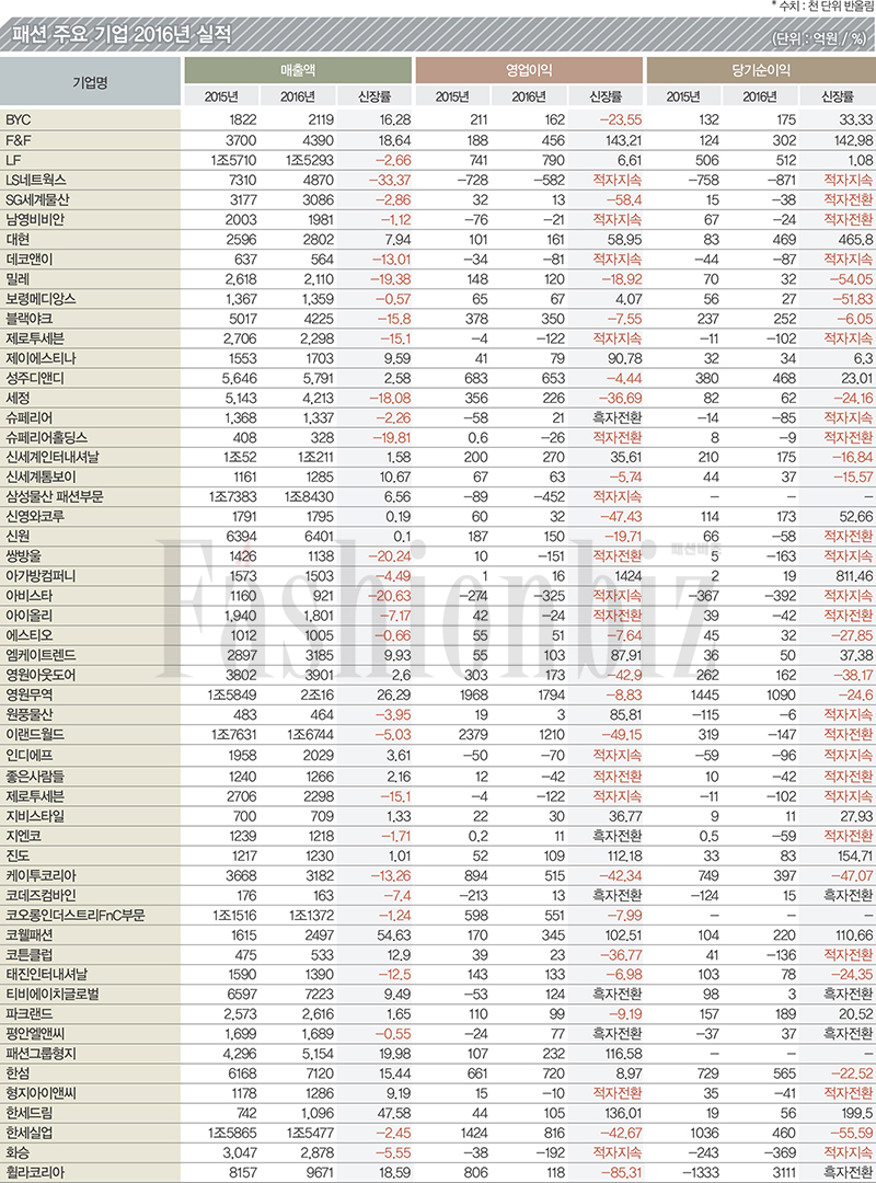매출신장률 0.6%, 적자기업 확산 1556-Image