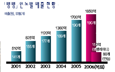 「뱅뱅」 2000억 파워브랜드로 성공 1635-Image
