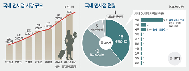 10조 면세 마켓, ‘K패션’ 고공행진 937-Image