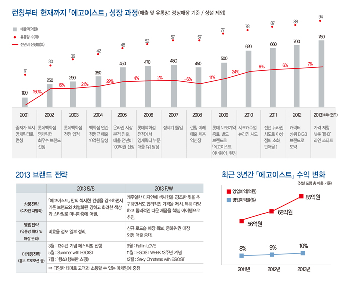 「에고이스트」,  1000억 향해 질주! 1883-Image