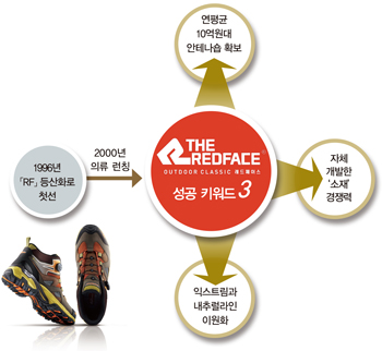 「레드페이스」 중가존 핵으로 부상! 2354-Image