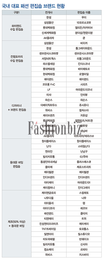 제도권 편집숍 브랜드, 과연? 3186-Image