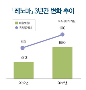 남성복 「레노마」 700억 간다 704-Image