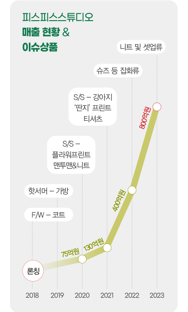 피스피스스튜디오, K-패션 리더로! <br> 마르디메크르디 인기 속 내년 1000억 885-Image