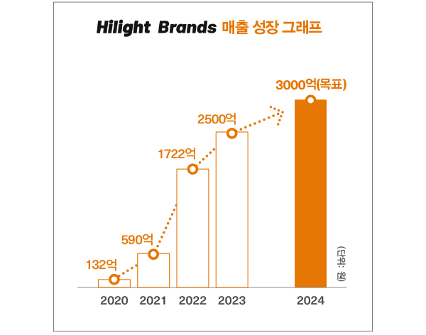 하이라이트브랜즈, 3000억 빌드업 코닥 · 말본 · 디아도라 · 시에라 · 디오디 772-Image