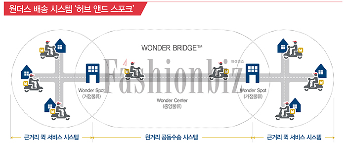 패션 스피드 ‘원더스’가 책임진다 1555-Image