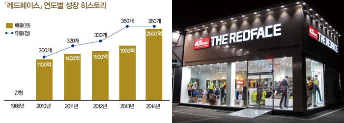 「레드페이스」 중가존 핵으로 부상! 3449-Image