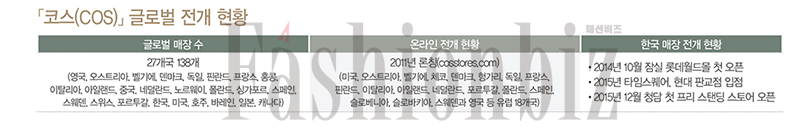 ‘가성비 甲*’ 「COS」 본격 가동 1488-Image