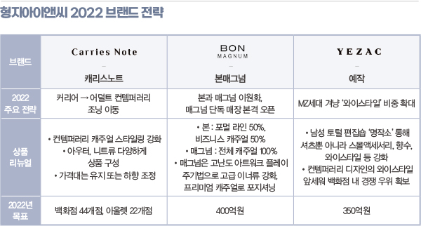 흑자 전환 형지I&C, ‘새판’ 짠다 2454-Image