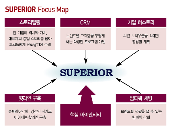 슈페리어, 3000억원 향해 뛴다 2522-Image