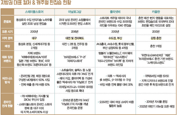 스테이블스토어 아날로그샵 카울란…<br>‘로컬’ 꽉 잡은 리테일 Biz 주자들 5708-Image