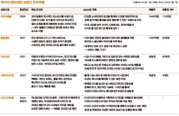 하이라이트브랜즈, 3000억 빌드업 코닥 · 말본 · 디아도라 · 시에라 · 디오디 4446-Image