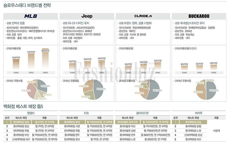 「MLB」 「버커루」 「지프」 「클라이드앤」 ‘슬로우스테디’ 리딩!<br> 롱래스팅 주자 누구 6140-Image