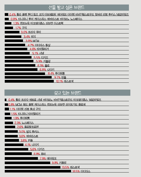 「키플링」 「캠프뉴욕」  「빈폴」 등 인기 10915-Image