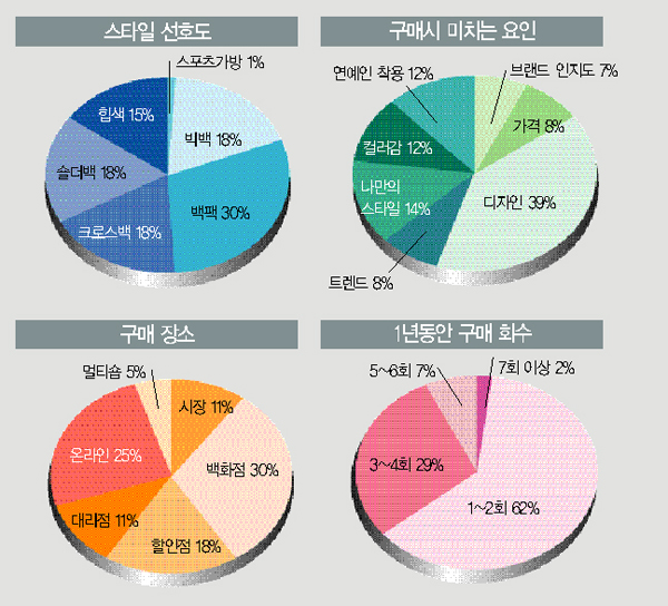 「키플링」 「캠프뉴욕」  「빈폴」 등 인기 10993-Image