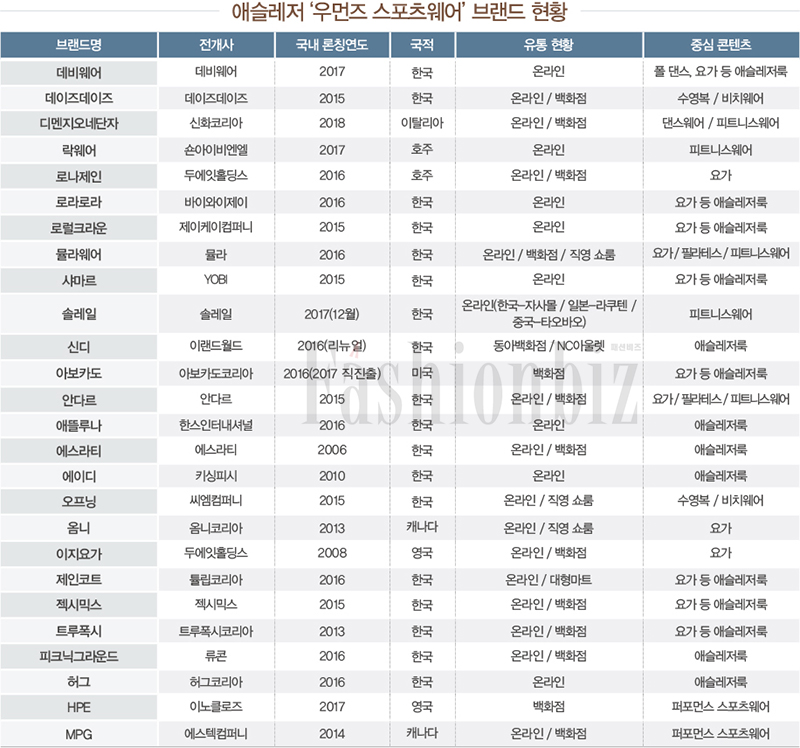「뮬라웨어」 「안다르」 「아보카도」…<br>애슬레저 뉴페이스, 뉴 마켓 연다 7875-Image
