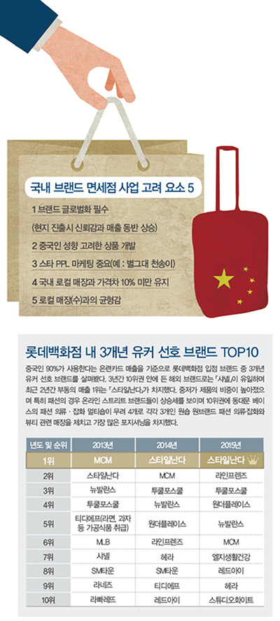 10조 면세 마켓, ‘K패션’ 고공행진 5524-Image