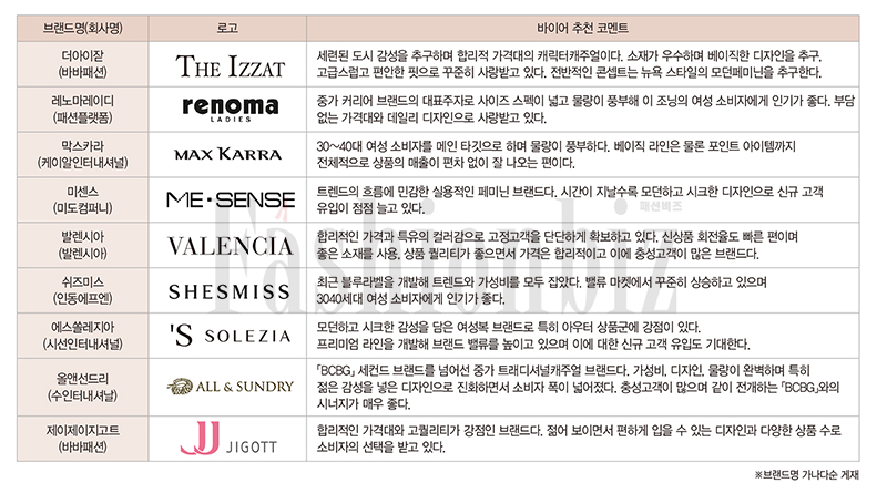 [2017 베스트브랜드] 2017 The Best MMBs는?_Womenswear 1182-Image