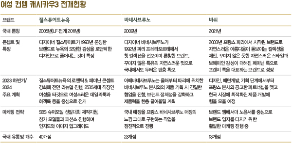 LF, 수입 컨템 포트폴리오 확대 <br> 질스튜어트 바네사브루노 바쉬 빠투… 1517-Image