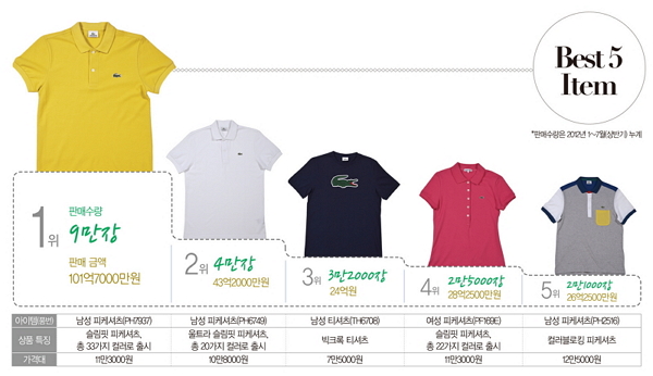 「라코스테」 ‘폭풍 질주’ 시작됐다 3851-Image