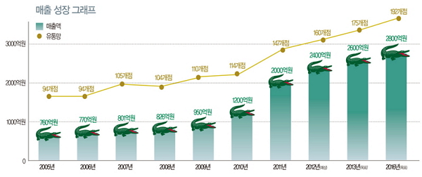 「라코스테」 ‘폭풍 질주’ 시작됐다 3060-Image
