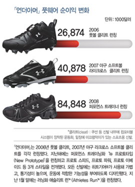 퍼포먼스 기어 개척자 「언더아머」! 4272-Image