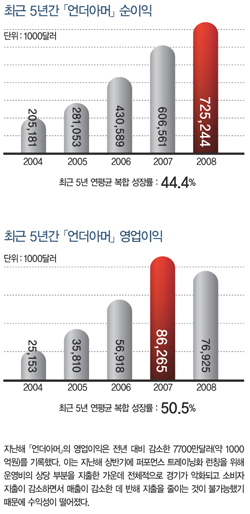 퍼포먼스 기어 개척자 「언더아머」! 3193-Image