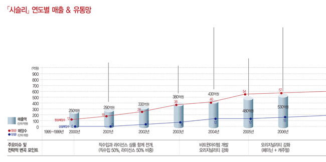글로벌 하이캐주얼 ‘시슬리’, 여심잡다 2016-Image