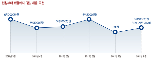 리얼리티 편집숍 「랩」인기 폭발 4315-Image