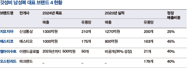 지오지아 등 ‘갓성비슈트’로 2030 男心 잡다 1753-Image