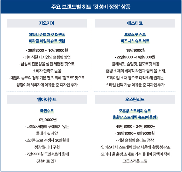 지오지아 등 ‘갓성비슈트’로 2030 男心 잡다 5707-Image