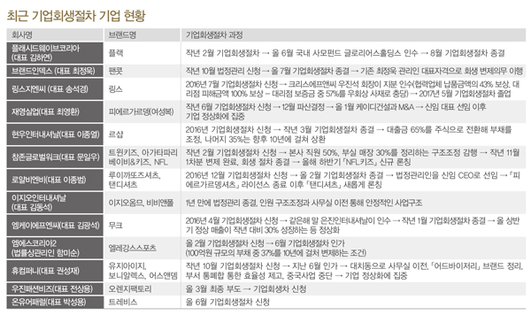 기업회생절차 딛고 희망 메신저로! 5979-Image