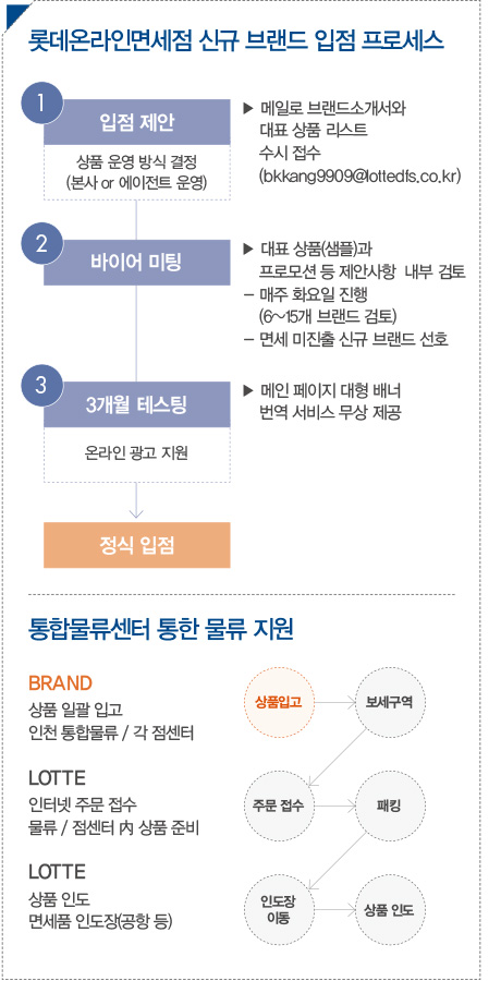 롯데온라인면세, EB(Exclusive Brand) 유치 주력 2202-Image