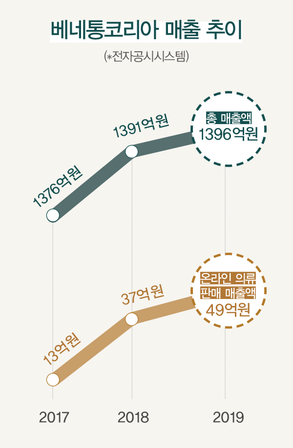 여성복 베네통 & 시슬리 장착<br>베네통코리아, 뉴 엔진 1400억! 1483-Image