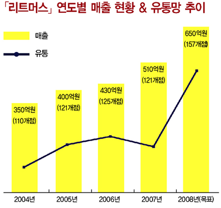 9년차 캐주얼~「리트머스」 650억원 향한다 3-Image