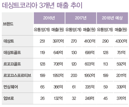 파워 데상트코리아, 8000억 점프↑ 3872-Image