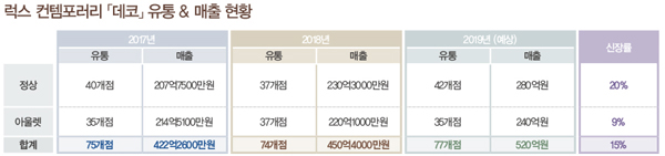 「데코」 ‘럭스 컨템포러리’로 부활!<br>오리진 & 뉴 엔진 장착...프리미엄 ~ 데일리웨어 2095-Image