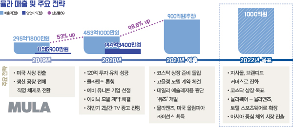뮬라, 토털 & D2C로 톱 노린다<BR> 자사몰 & 멘스 본격 성장 궤도 690-Image
