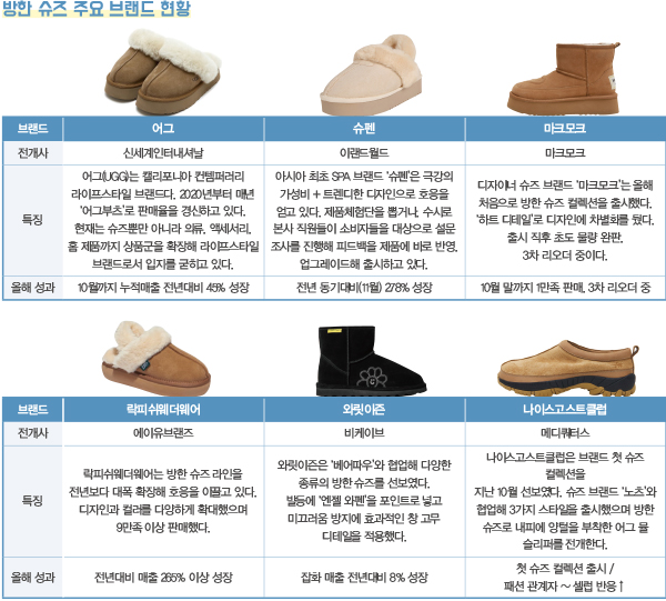 SPA ~ 디자이너, 방한 슈즈 승부… 어그ㆍ슈펜 등 4801-Image