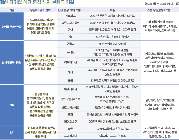 패션 대기업 수입BIZ ‘정면 승부’ <br. 삼성패션 SI 한섬 LF 주도 6559-Image