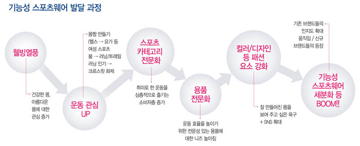스포츠, 이젠 ‘테크니컬웨어’로 2527-Image