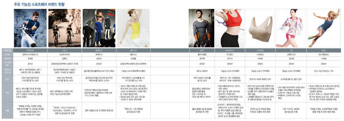 스포츠, 이젠 ‘테크니컬웨어’로 2602-Image