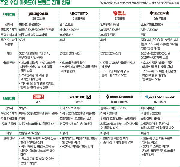 파타고니아 · 아크테릭스 · 피엘라벤…<br> 프리미엄 아웃도어, 판세 뒤집다 7048-Image