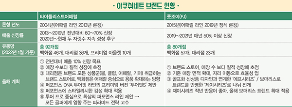 타이틀리스트 & FJ, 2000억 돌파<BR> 아쿠쉬네트, 퍼포먼스 톱으로! 987-Image
