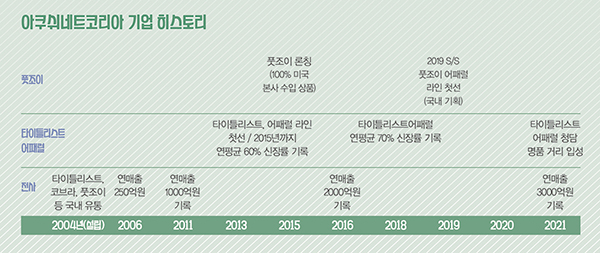 타이틀리스트 & FJ, 2000억 돌파<BR> 아쿠쉬네트, 퍼포먼스 톱으로! 4228-Image