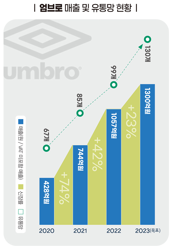 유스 강자 ‘엄브로’ 1300억을! <BR> 풋볼 헤리티지 집중… 컬래버레이션 강화 632-Image